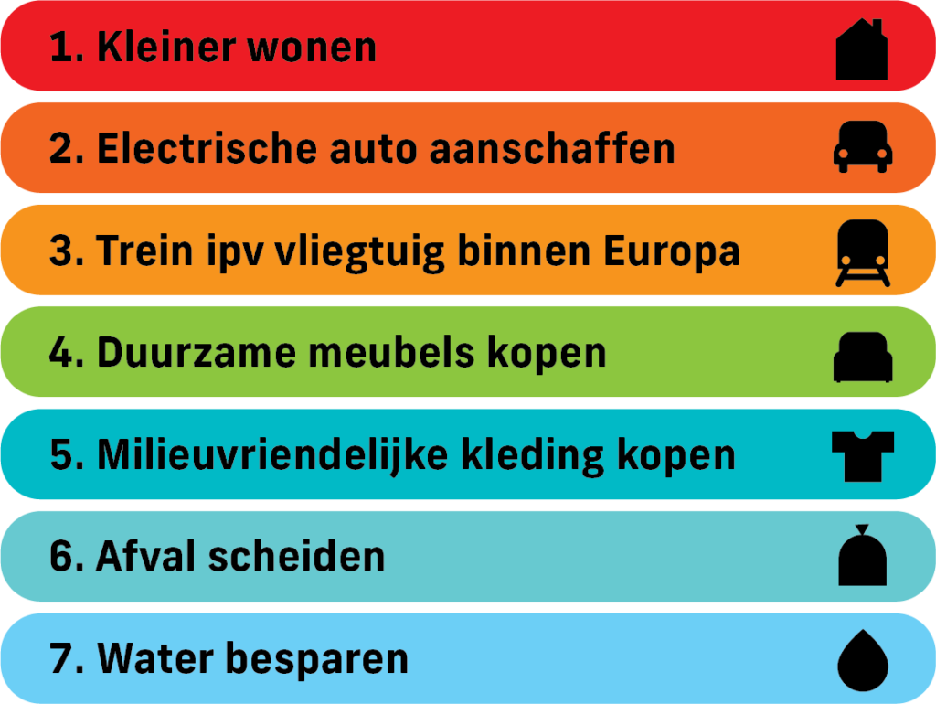 Echte rangorde van klimaatacties