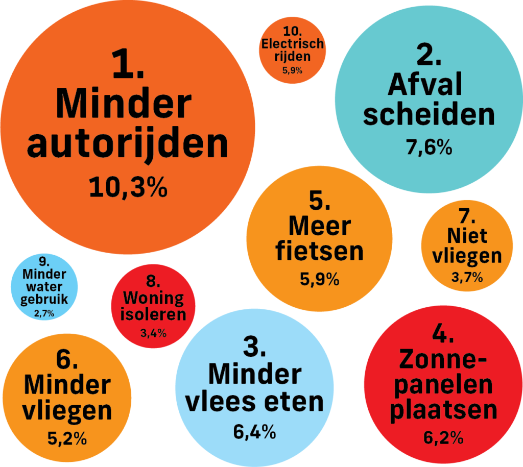 top tien klimaat acties